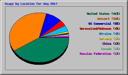 Usage by Location for May 2017