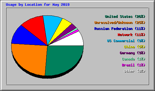Usage by Location for May 2019