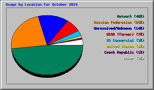 Usage by Location for October 2019