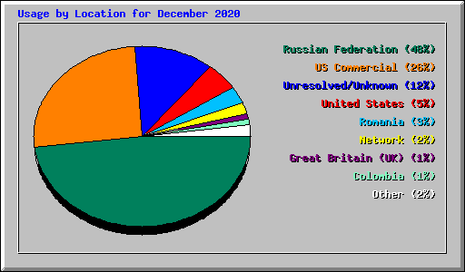 Usage by Location for December 2020