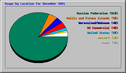 Usage by Location for December 2021