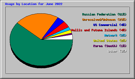 Usage by Location for June 2022