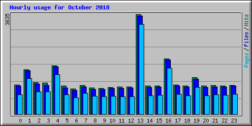 Hourly usage for October 2018
