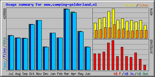 Usage summary for www.camping-gelderland.nl